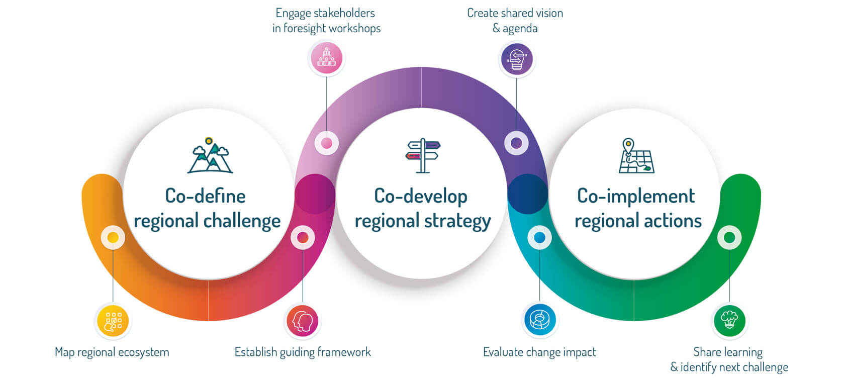 the seerri process model of responsible regional planning